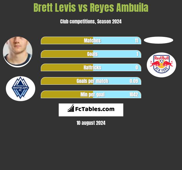 Brett Levis vs Reyes Ambuila h2h player stats