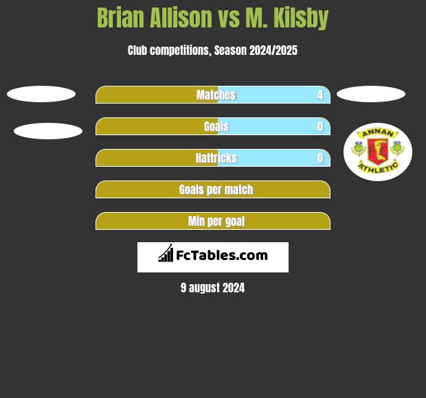 Brian Allison vs M. Kilsby h2h player stats