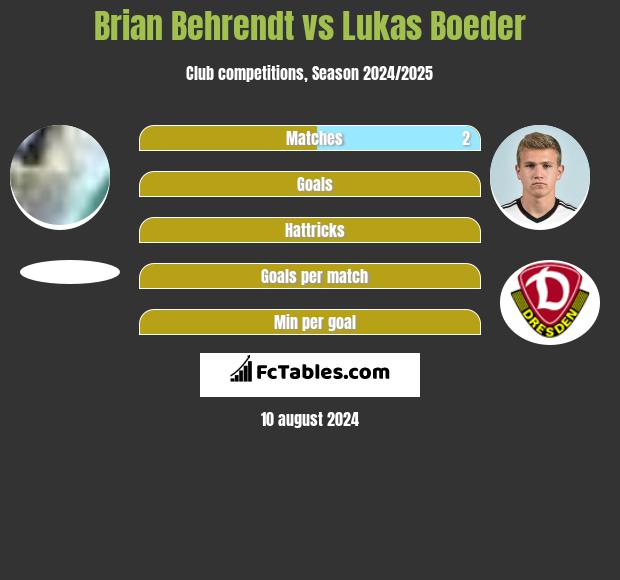 Brian Behrendt vs Lukas Boeder h2h player stats