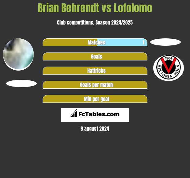 Brian Behrendt vs Lofolomo h2h player stats