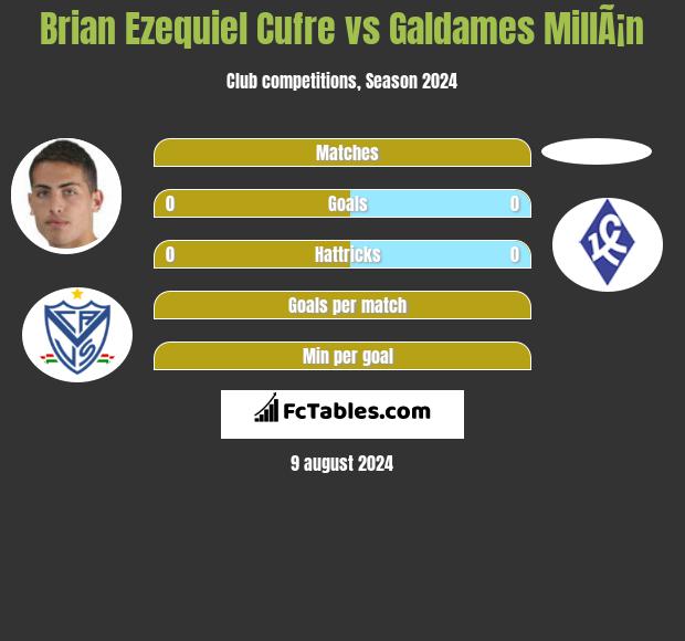 Brian Ezequiel Cufre vs Galdames MillÃ¡n h2h player stats