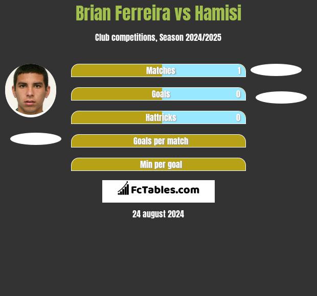 Brian Ferreira vs Hamisi h2h player stats