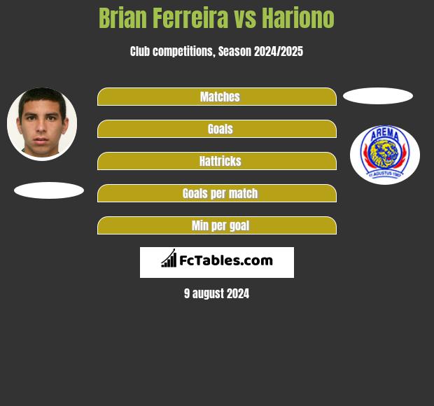 Brian Ferreira vs Hariono h2h player stats