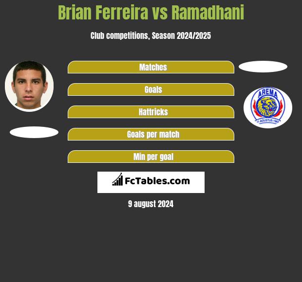 Brian Ferreira vs Ramadhani h2h player stats