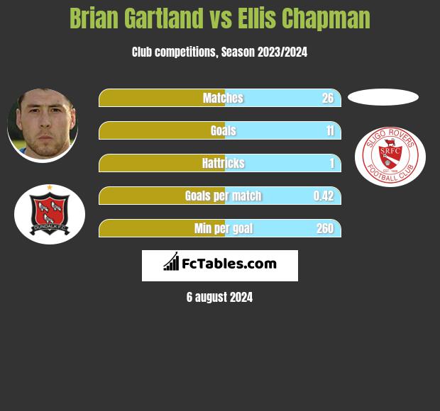 Brian Gartland vs Ellis Chapman h2h player stats