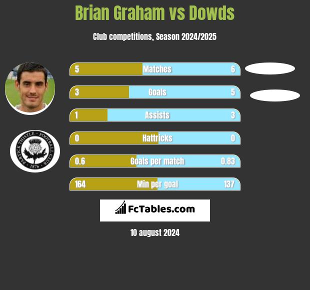 Brian Graham vs Dowds h2h player stats