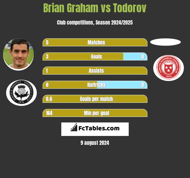 Brian Graham vs Todorov h2h player stats