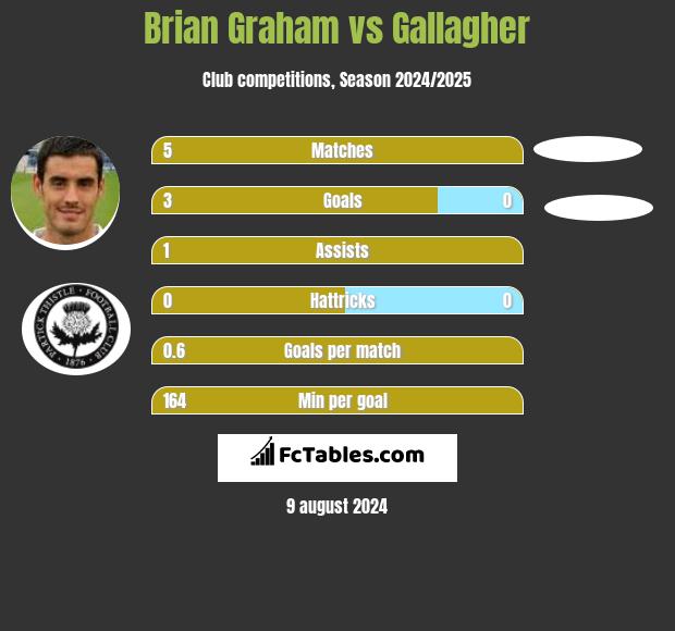 Brian Graham vs Gallagher h2h player stats