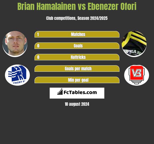 Brian Hamalainen vs Ebenezer Ofori h2h player stats