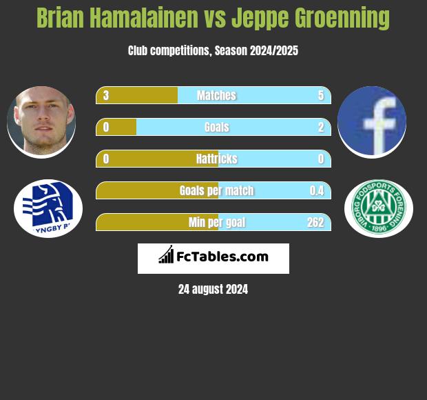 Brian Hamalainen vs Jeppe Groenning h2h player stats