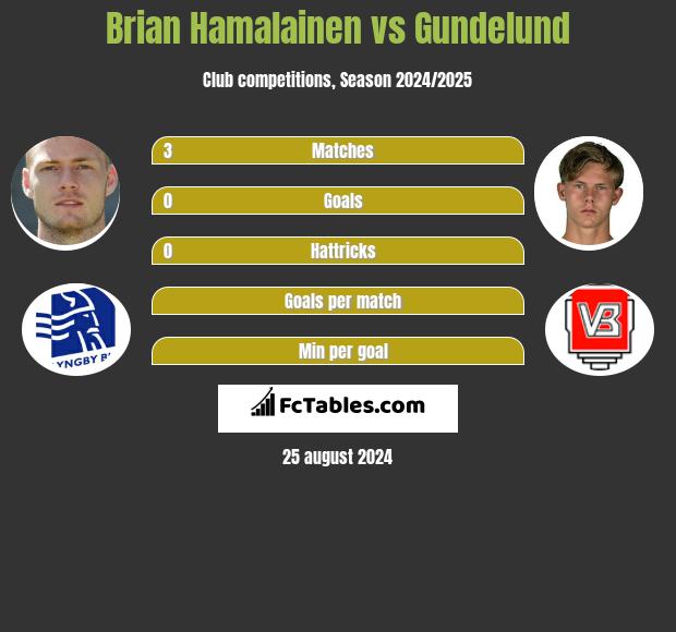 Brian Hamalainen vs Gundelund h2h player stats