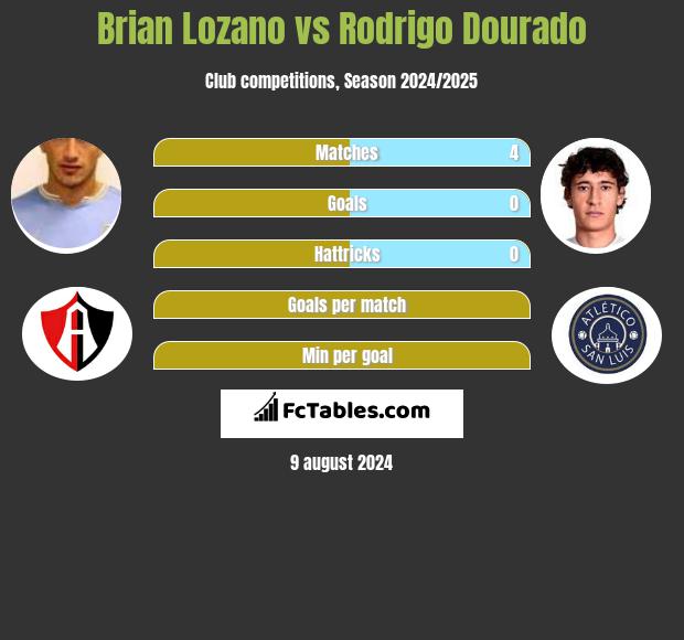 Brian Lozano vs Rodrigo Dourado h2h player stats