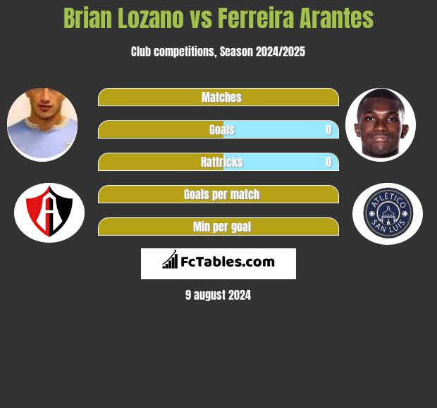 Brian Lozano vs Ferreira Arantes h2h player stats