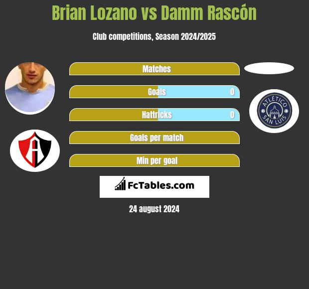 Brian Lozano vs Damm Rascón h2h player stats