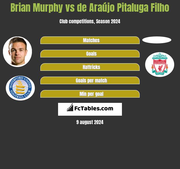 Brian Murphy vs de Araújo Pitaluga Filho h2h player stats