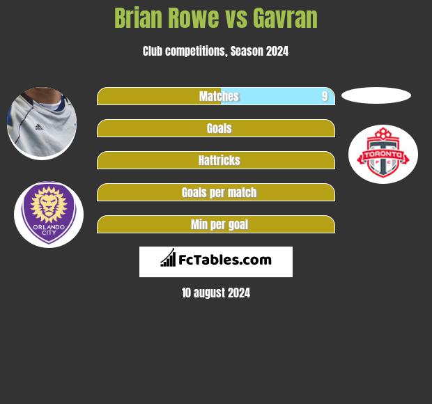 Brian Rowe vs Gavran h2h player stats