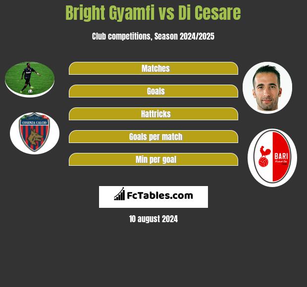 Bright Gyamfi vs Di Cesare h2h player stats