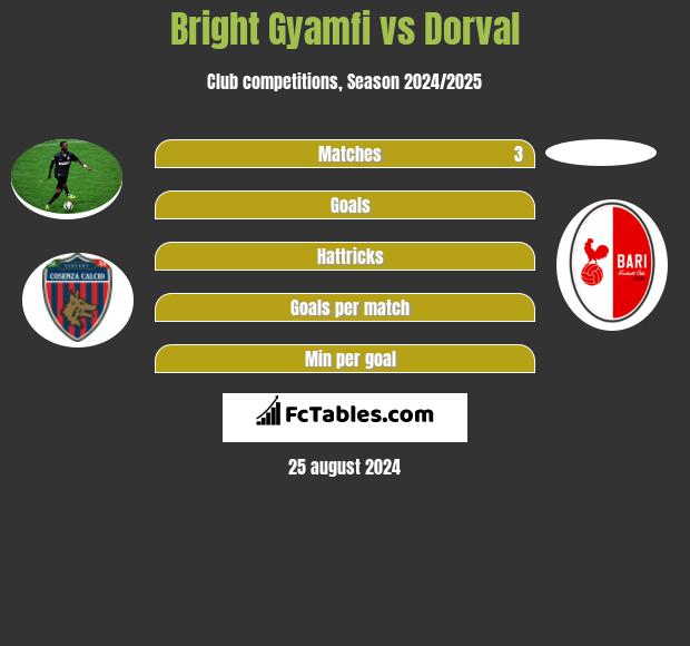 Bright Gyamfi vs Dorval h2h player stats