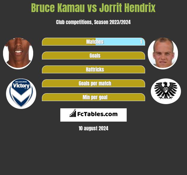 Bruce Kamau vs Jorrit Hendrix h2h player stats