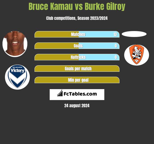 Bruce Kamau vs Burke Gilroy h2h player stats