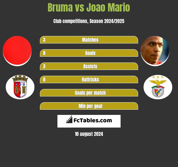 Bruma vs Joao Mario h2h player stats