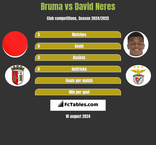 Bruma vs David Neres h2h player stats