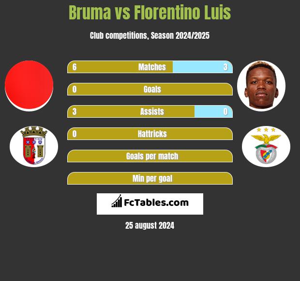 Bruma vs Florentino Luis h2h player stats