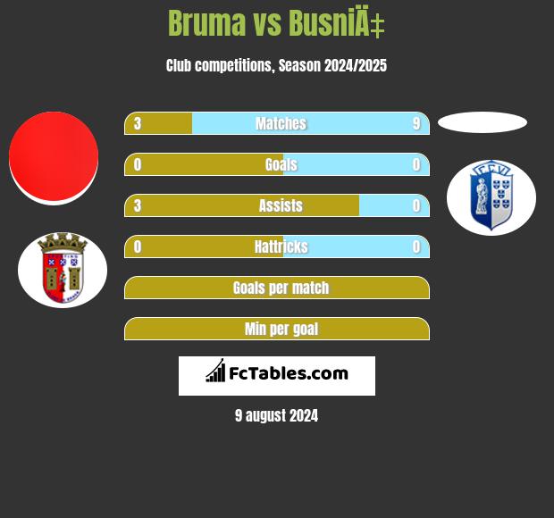 Bruma vs BusniÄ‡ h2h player stats