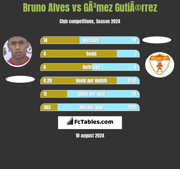 Bruno Alves vs GÃ³mez GutiÃ©rrez h2h player stats