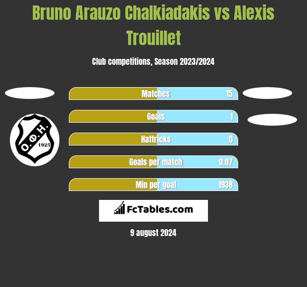 Bruno Arauzo Chalkiadakis vs Alexis Trouillet h2h player stats