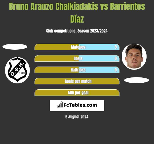 Bruno Arauzo Chalkiadakis vs Barrientos Díaz h2h player stats