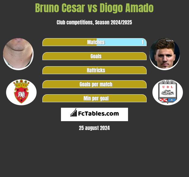 Bruno Cesar vs Diogo Amado h2h player stats