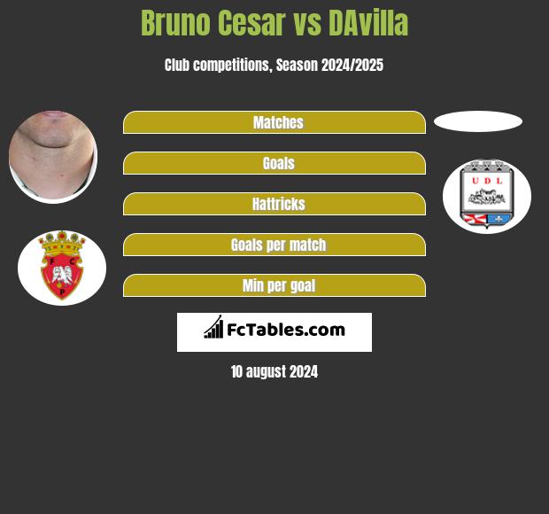 Bruno Cesar vs DAvilla h2h player stats