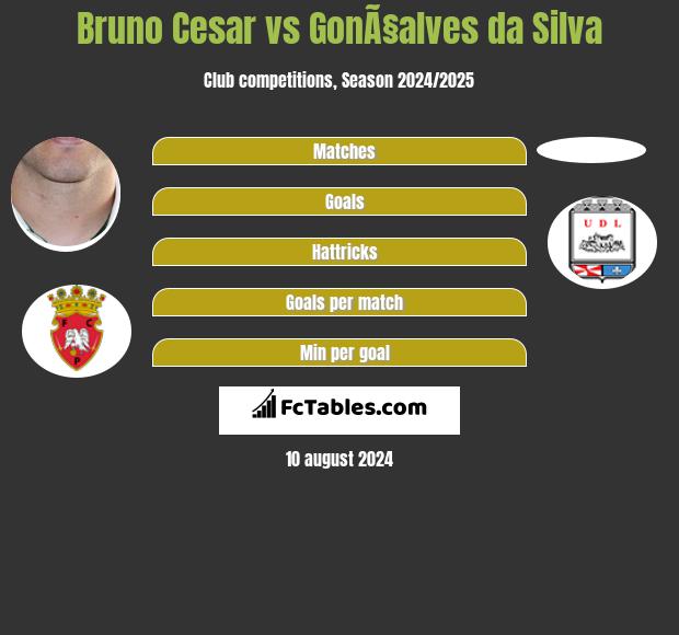 Bruno Cesar vs GonÃ§alves da Silva h2h player stats