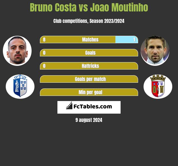 Bruno Costa vs Joao Moutinho h2h player stats