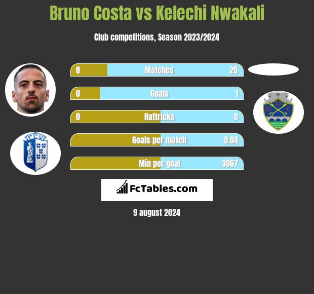 Bruno Costa vs Kelechi Nwakali h2h player stats