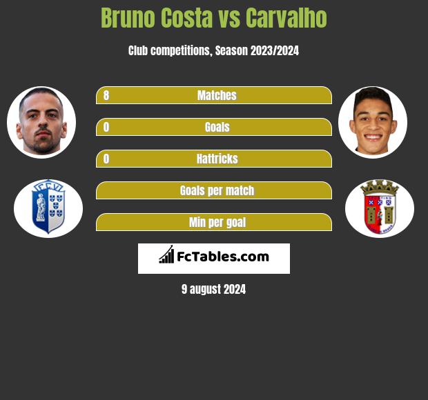 Bruno Costa vs Carvalho h2h player stats