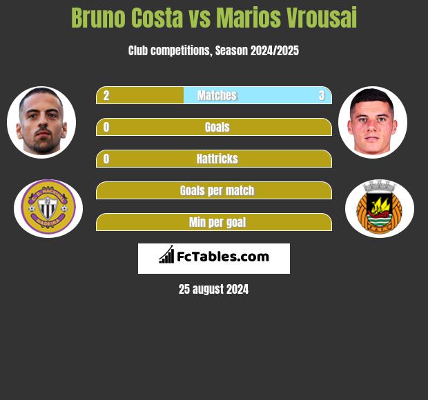 Bruno Costa vs Marios Vrousai h2h player stats