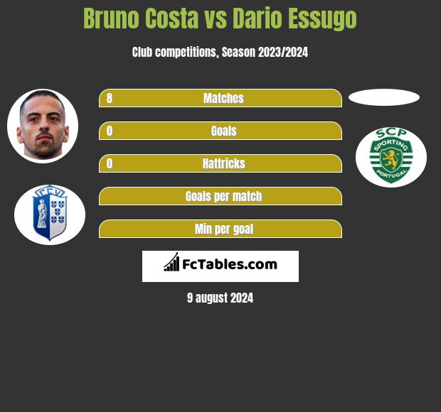 Bruno Costa vs Dario Essugo h2h player stats