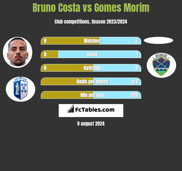 Bruno Costa vs Gomes Morim h2h player stats