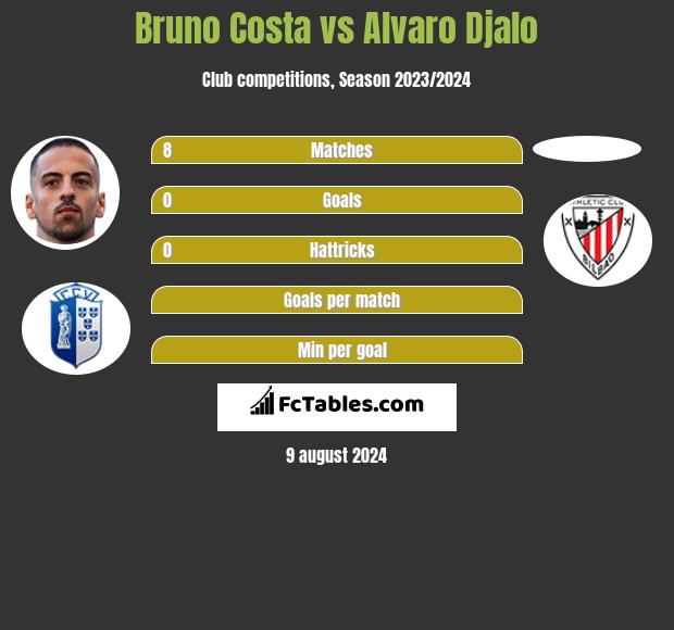 Bruno Costa vs Alvaro Djalo h2h player stats