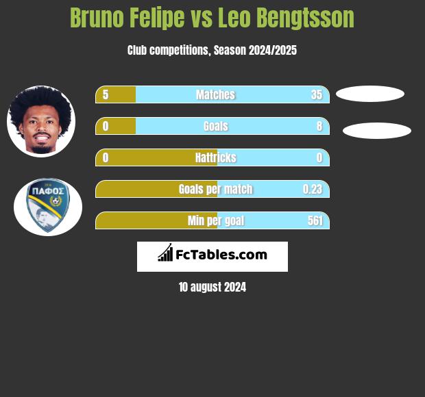 Bruno Felipe vs Leo Bengtsson h2h player stats