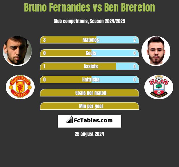 Bruno Fernandes vs Ben Brereton h2h player stats