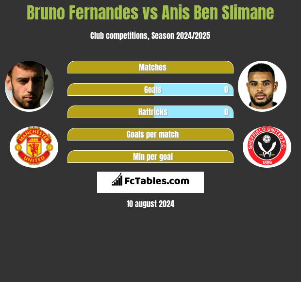 Bruno Fernandes vs Anis Ben Slimane h2h player stats