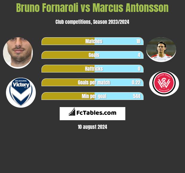 Bruno Fornaroli vs Marcus Antonsson h2h player stats