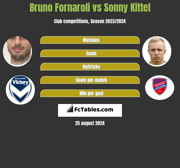 Bruno Fornaroli vs Sonny Kittel h2h player stats