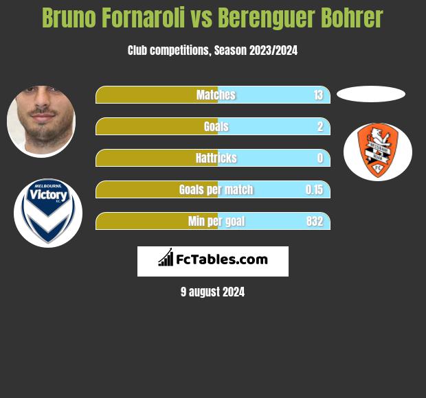 Bruno Fornaroli vs Berenguer Bohrer h2h player stats