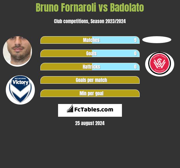 Bruno Fornaroli vs Badolato h2h player stats