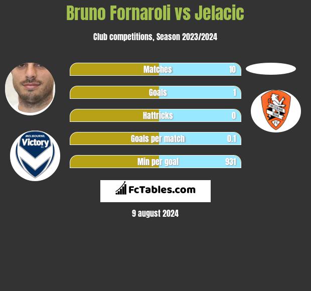 Bruno Fornaroli vs Jelacic h2h player stats