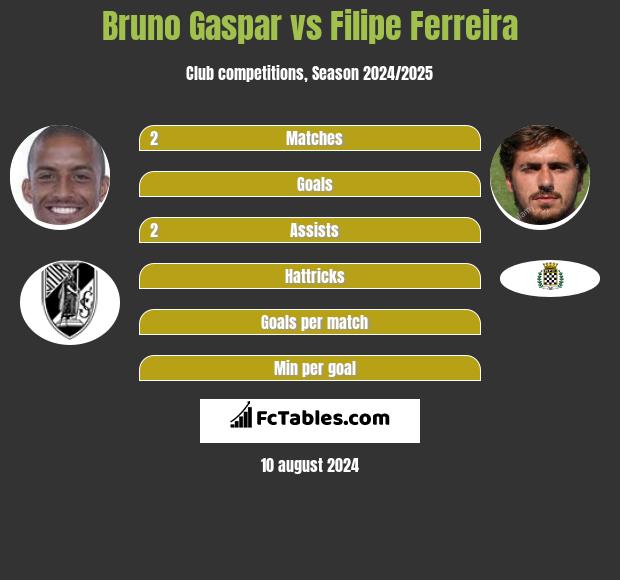 Bruno Gaspar vs Filipe Ferreira h2h player stats